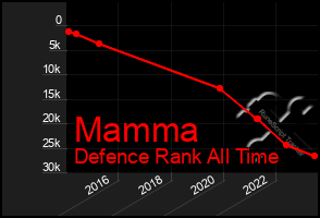 Total Graph of Mamma