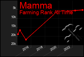 Total Graph of Mamma