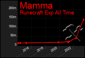 Total Graph of Mamma