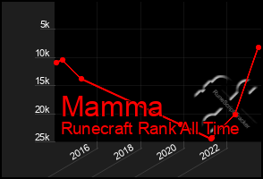 Total Graph of Mamma