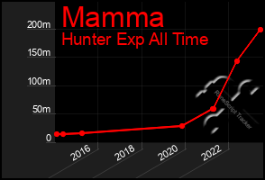 Total Graph of Mamma