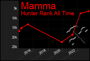 Total Graph of Mamma