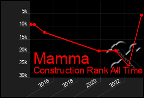 Total Graph of Mamma