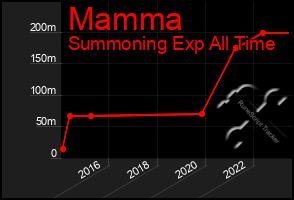 Total Graph of Mamma