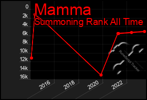 Total Graph of Mamma