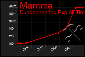 Total Graph of Mamma