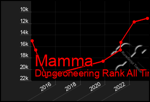 Total Graph of Mamma