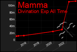 Total Graph of Mamma