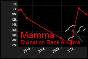 Total Graph of Mamma