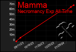 Total Graph of Mamma