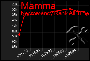 Total Graph of Mamma