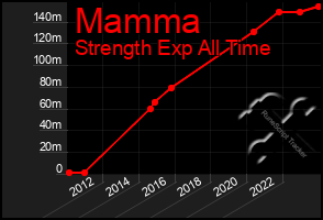 Total Graph of Mamma