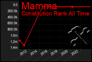 Total Graph of Mamma