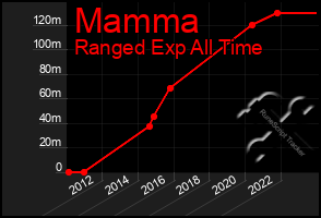 Total Graph of Mamma