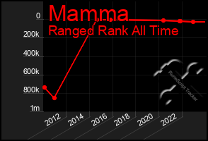 Total Graph of Mamma