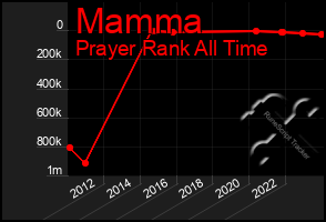 Total Graph of Mamma