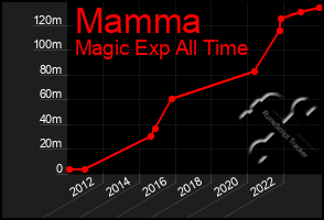 Total Graph of Mamma