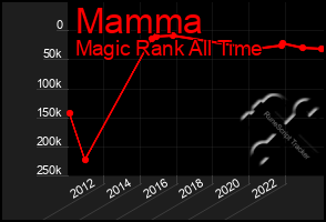 Total Graph of Mamma