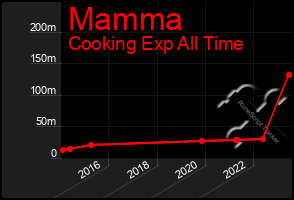 Total Graph of Mamma