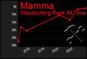 Total Graph of Mamma