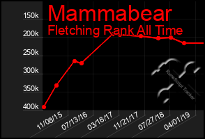 Total Graph of Mammabear