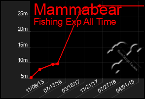 Total Graph of Mammabear