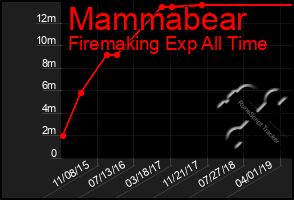 Total Graph of Mammabear