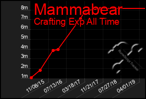 Total Graph of Mammabear