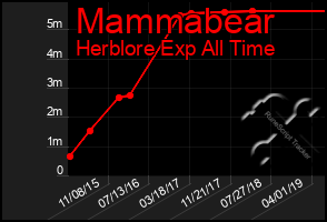 Total Graph of Mammabear