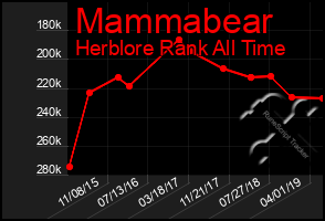 Total Graph of Mammabear