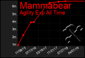 Total Graph of Mammabear