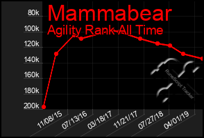 Total Graph of Mammabear