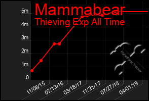 Total Graph of Mammabear