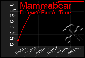 Total Graph of Mammabear