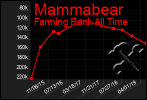 Total Graph of Mammabear