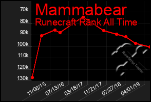 Total Graph of Mammabear