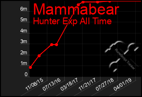 Total Graph of Mammabear