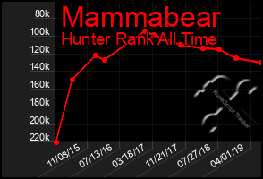 Total Graph of Mammabear