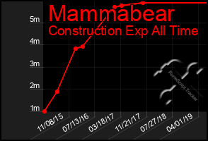 Total Graph of Mammabear