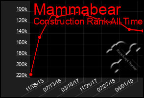 Total Graph of Mammabear