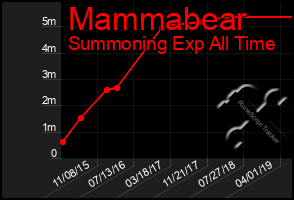 Total Graph of Mammabear