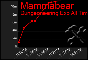 Total Graph of Mammabear