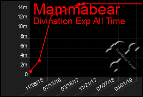 Total Graph of Mammabear