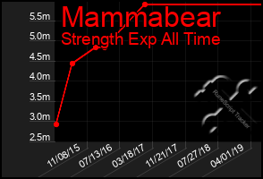 Total Graph of Mammabear