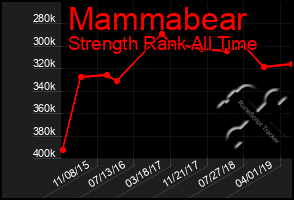 Total Graph of Mammabear