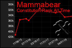 Total Graph of Mammabear