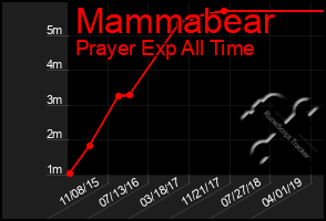 Total Graph of Mammabear