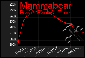 Total Graph of Mammabear