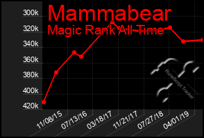 Total Graph of Mammabear