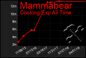 Total Graph of Mammabear